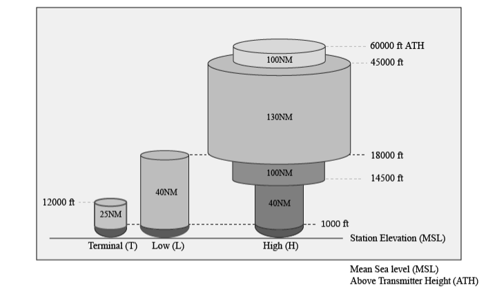 FIG GEN 3.4-1 Original Standard Service Volumes