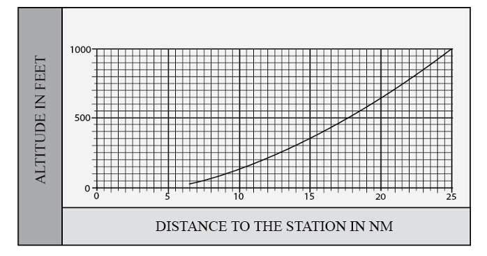 FIG GEN 3.4-2 Lower Edge of the Terminal Service Volume (in altitude ATH)