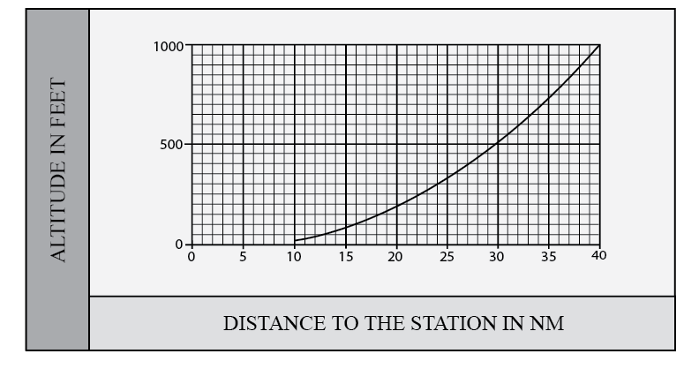 FIG GEN 3.4-3 Lower Edge of Low and High Service Volumes (in altitude ATH)
