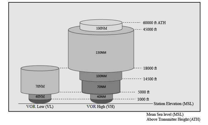 FIG GEN 3.4-4 New VOR Service Volumes