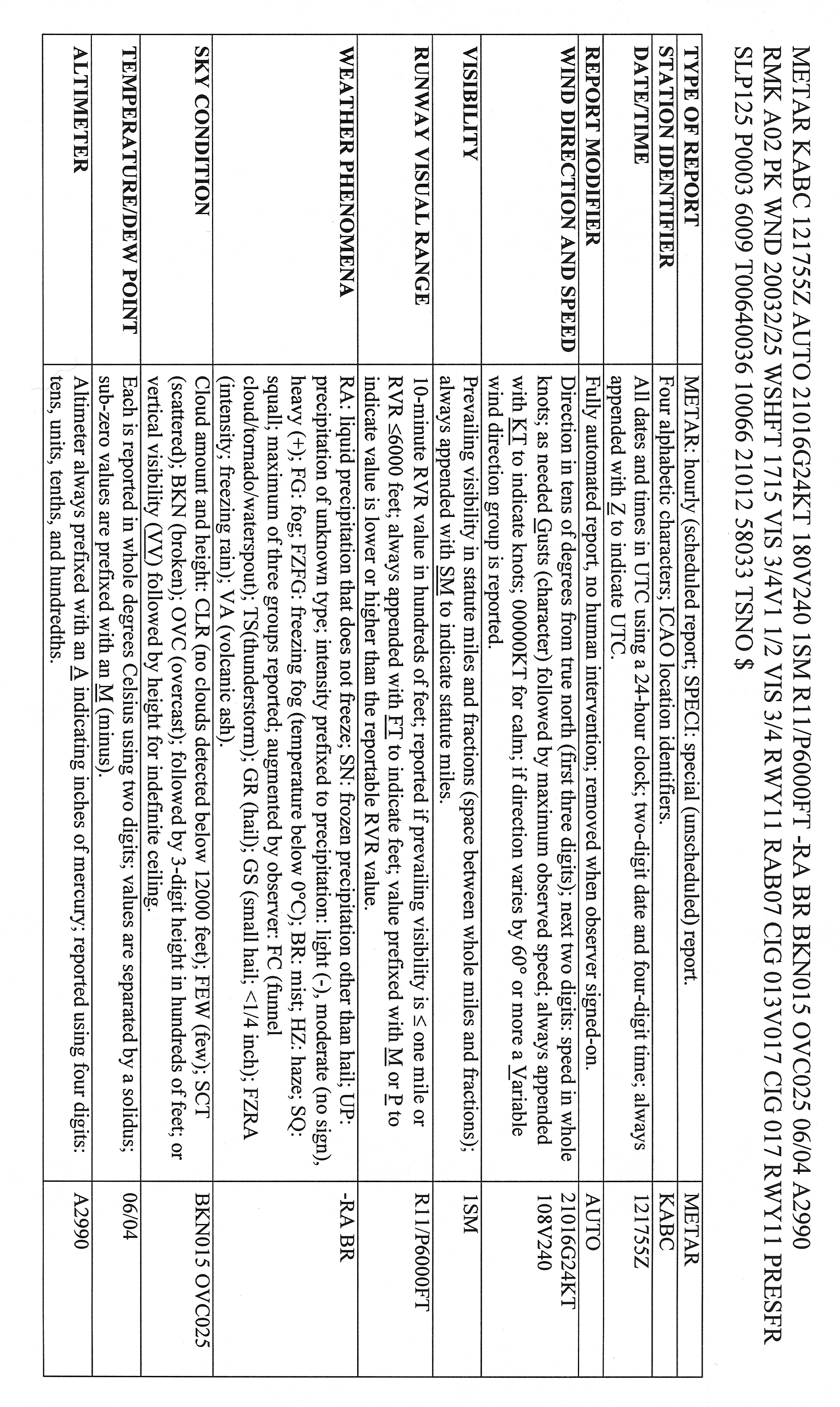 FIG GEN 3.5-26 Key to Decode an ASOS/AWOS (METAR) Observation (Front)