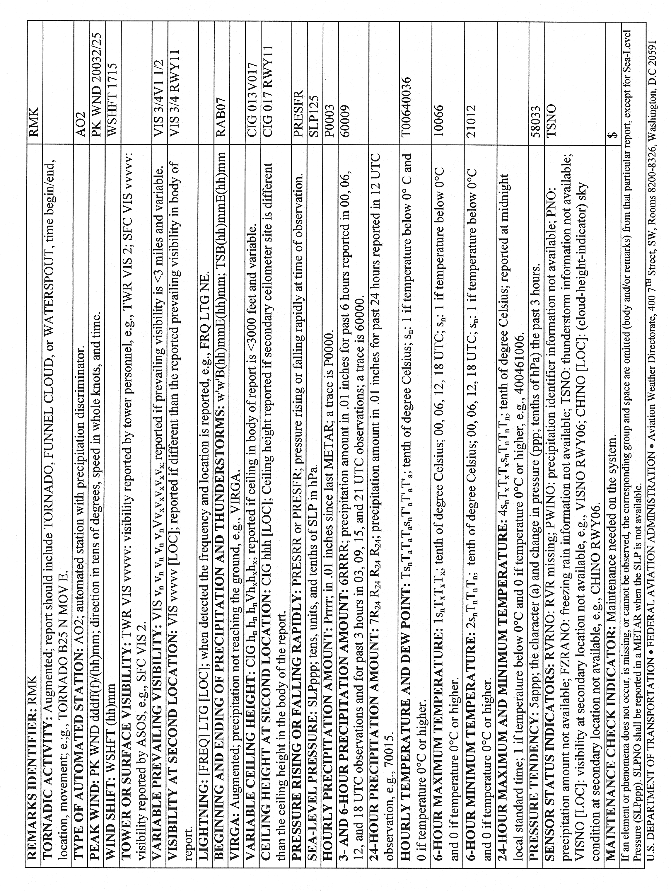 FIG GEN 3.5-27 Key to Decode an ASOS/AWOS (METAR) Observation (Back)