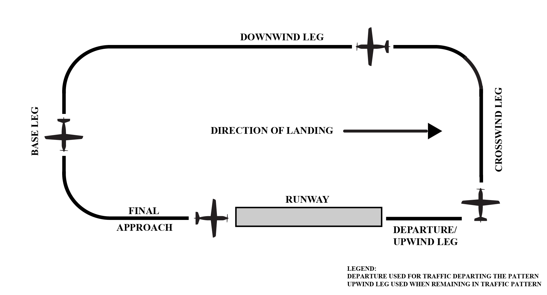 FIG ENR 1.1-1 Components of a Traffic Pattern