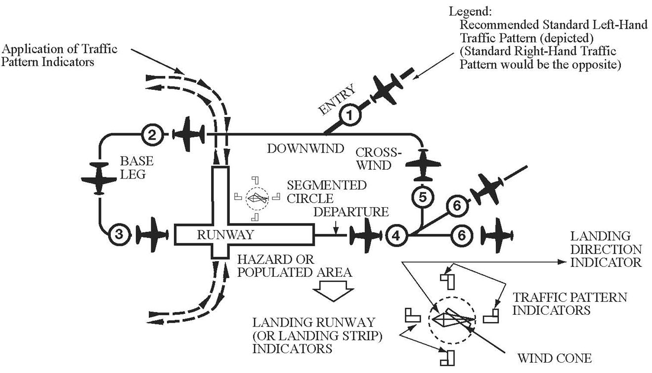 FIG ENR 1.1-2 Traffic Pattern OperationsSingle Runway