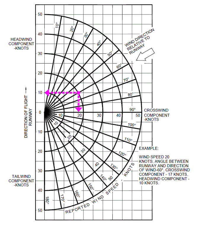 FIG ENR 1.1-4 Headwind/Tailwind/Crosswind Component Calculator