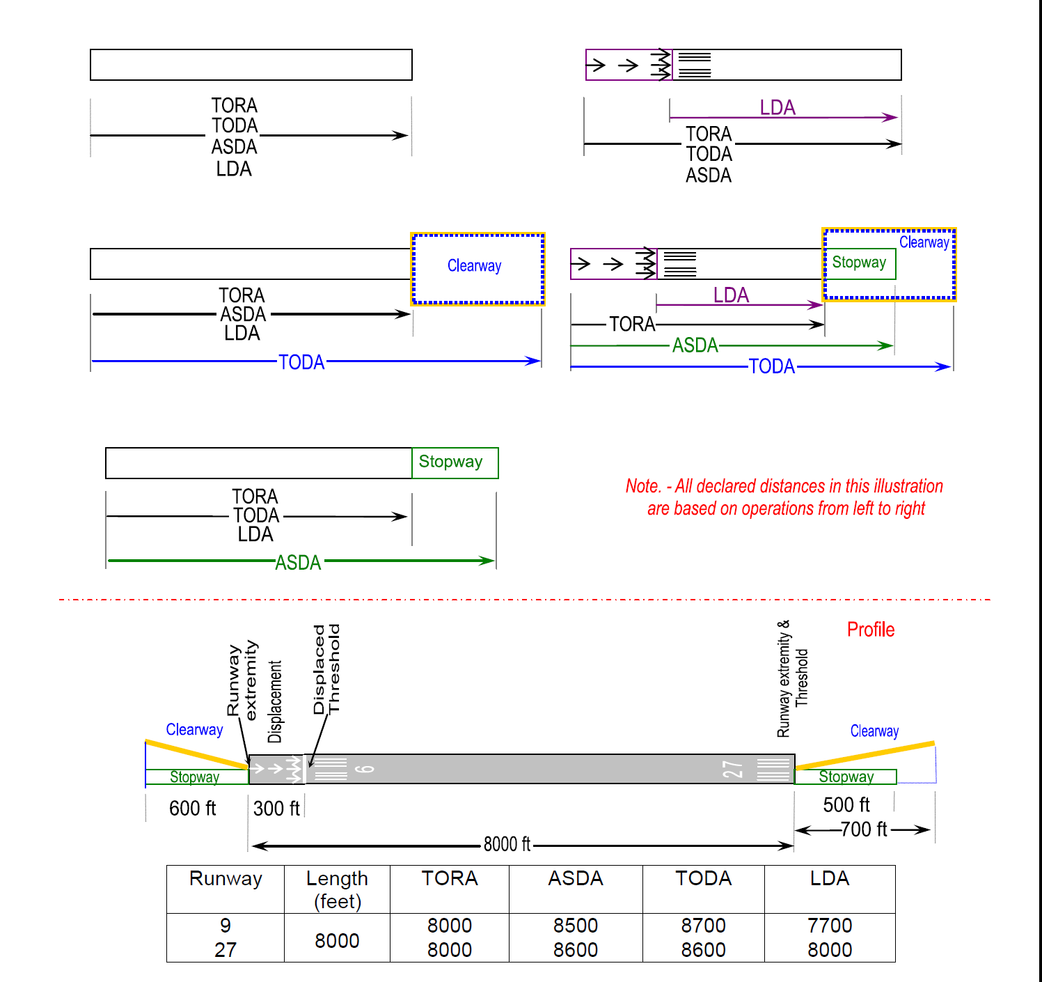 FIG ENR 1.1-5 Declared Distances with Full-Standard Runway Safety Areas, Runway Object Free Areas, and Runway Protection Zones