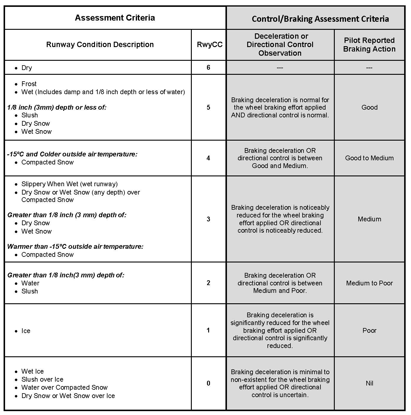 FIG ENR 1.1-7 Runway Condition Assessment Matrix (RCAM)