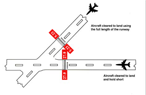 FIG ENR 1.1-8 Land and Hold Short of an Intersecting Runway