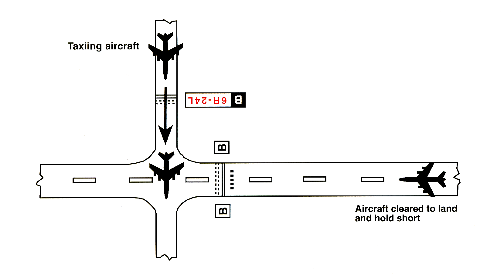 FIG ENR 1.1-9 Land and Hold Short of an Intersecting Taxiway