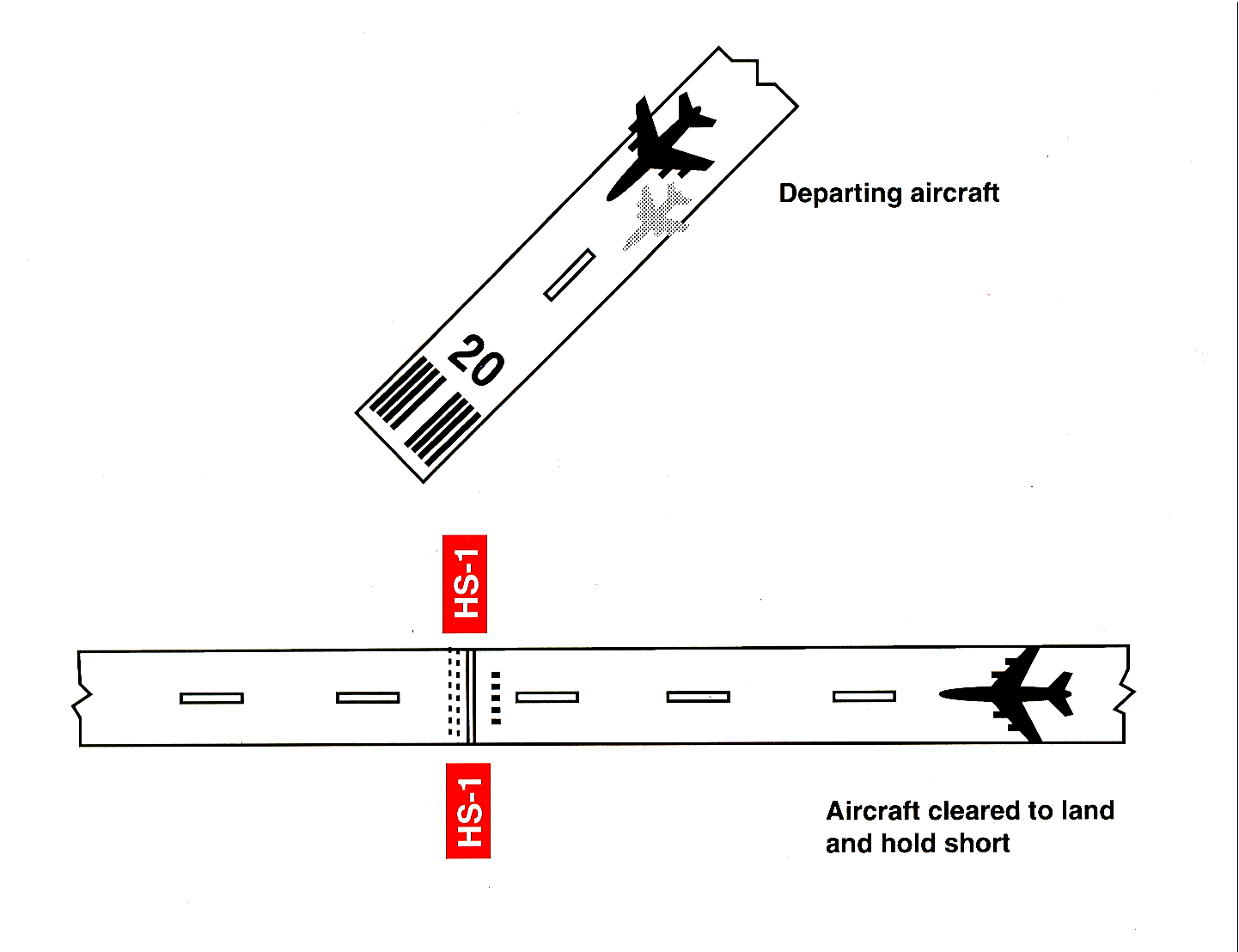 FIG ENR 1.1-10 Land and Hold Short of a Designated Point on a Runway Other Than an Intersecting Runway or Taxiway
