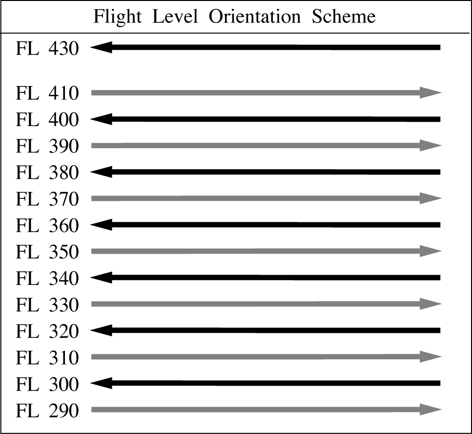 FIG ENR 1.1-29 Flight Level Orientation Scheme