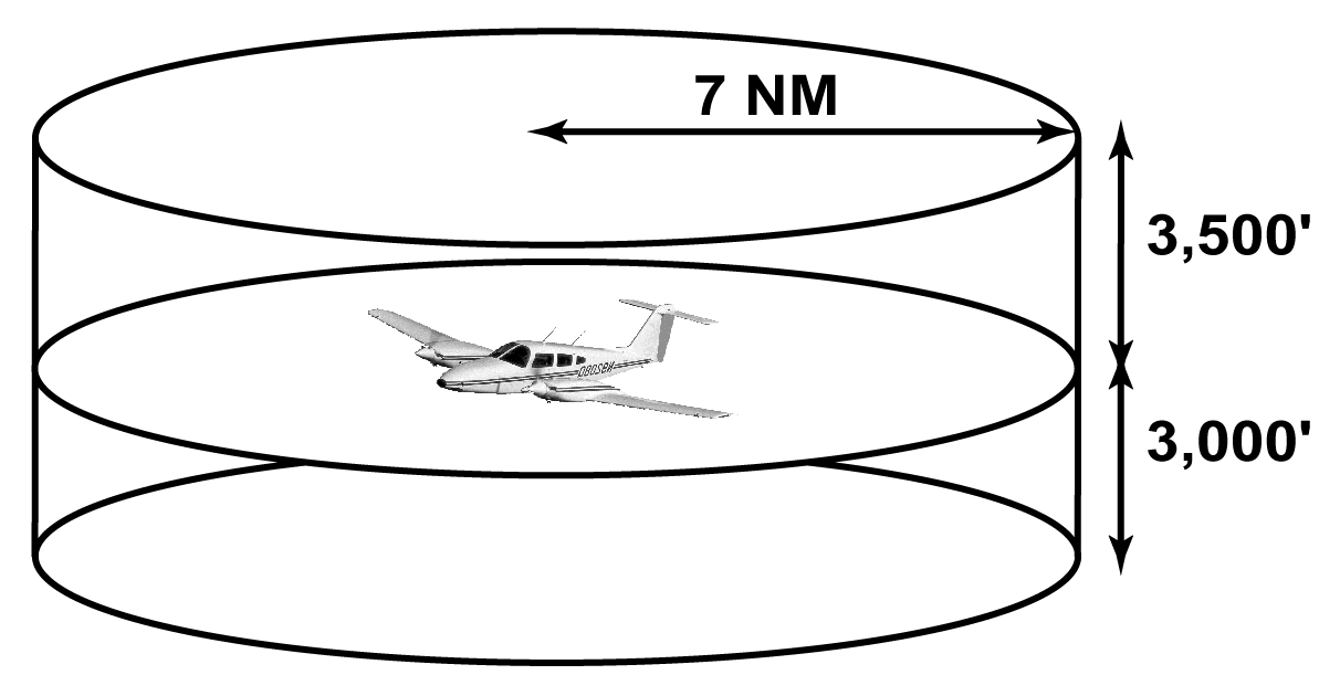 FIG ENR 1.1-30 TIS Proximity Coverage Volume
