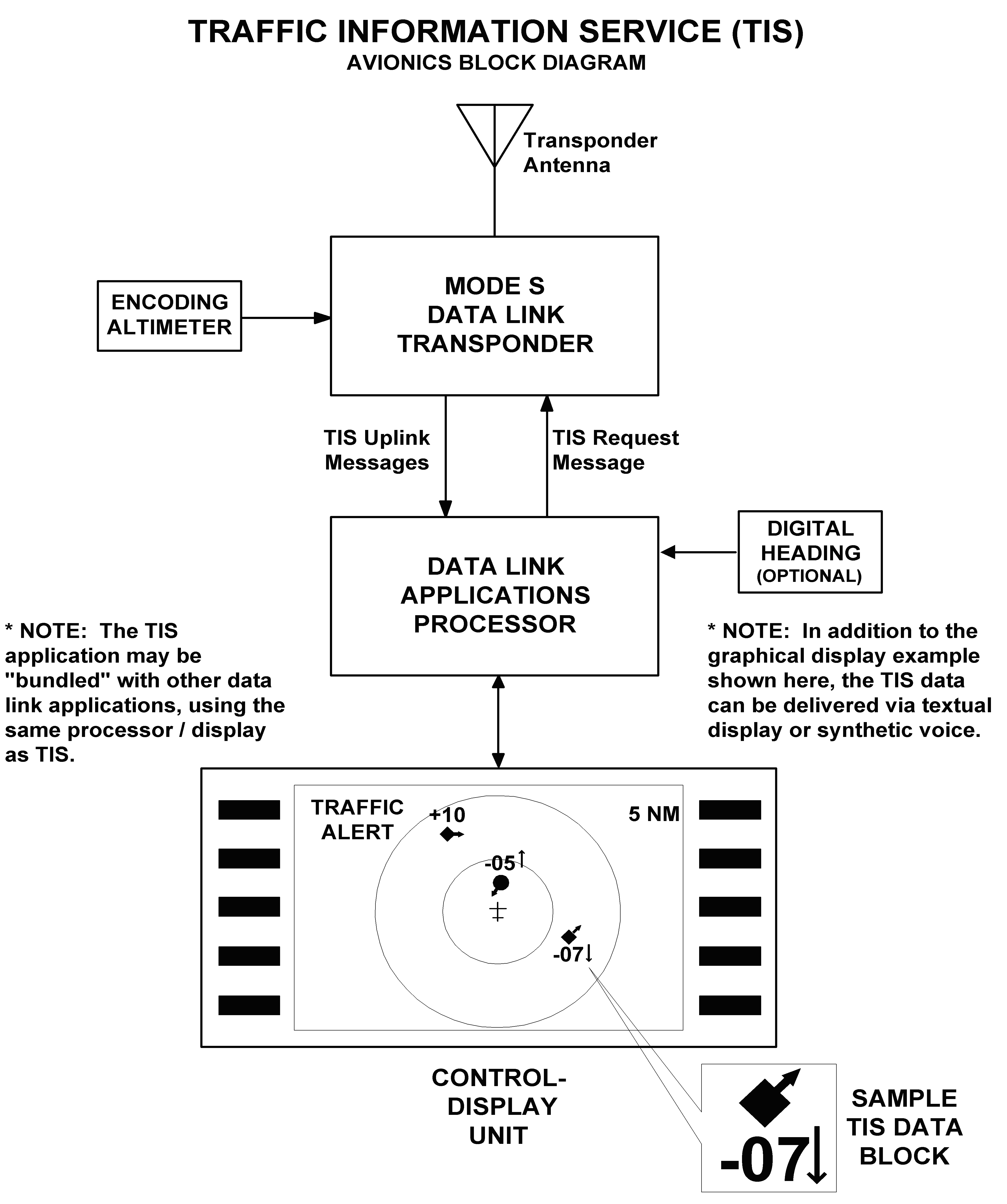 FIG ENR 1.1-32 Traffic Information Service (TIS)Avionics Block Diagram