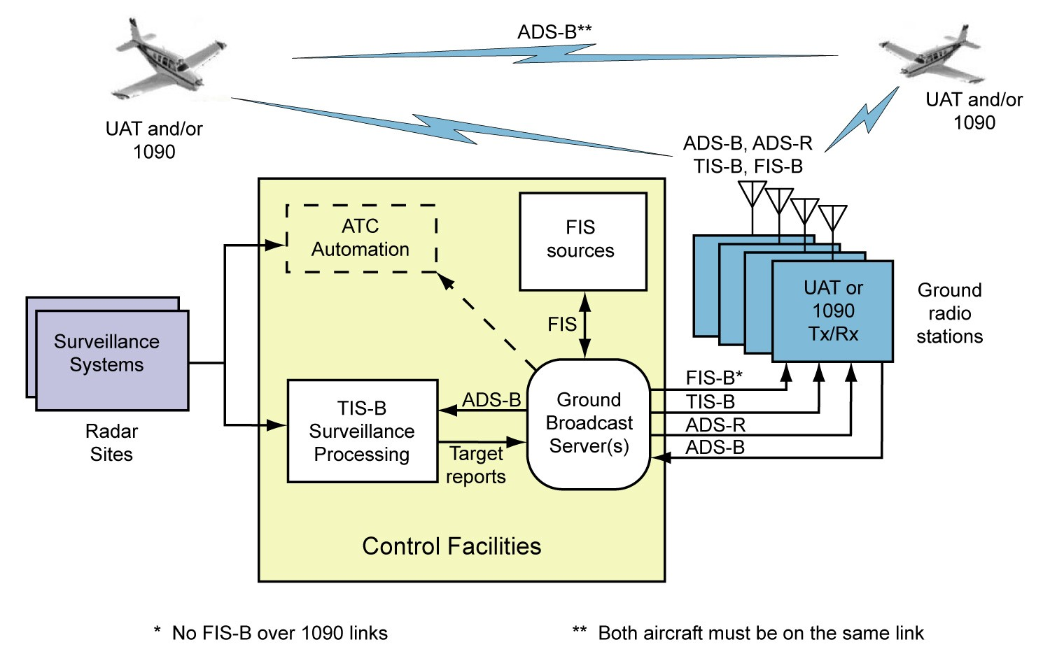 FIG ENR 1.1-33 ADS-B, TIS-B, and FIS-B:Broadcast Services Architecture