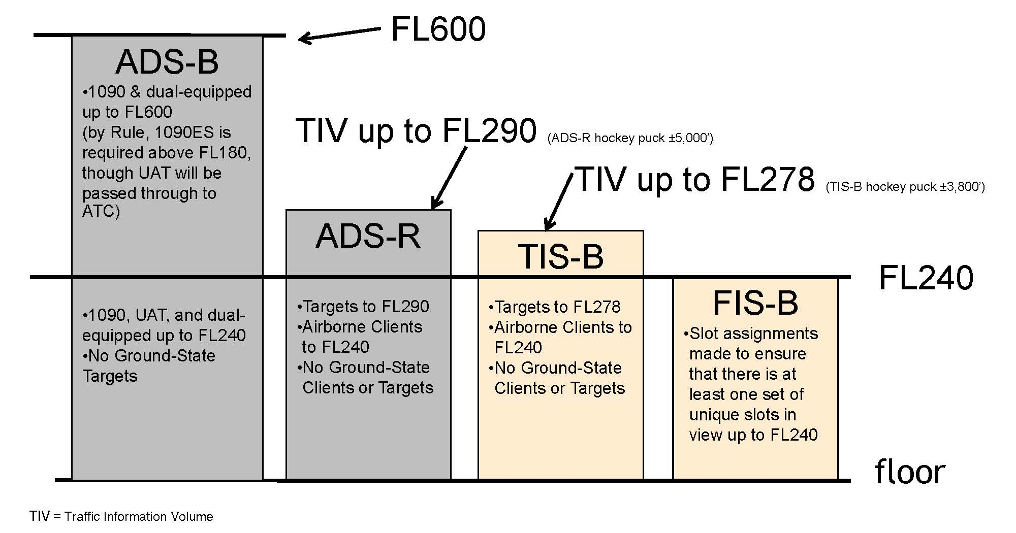 FIG ENR 1.1-34 En Route - ADS-B/ADS-R/TIS-B/FIS-B Service Ceilings/Floors