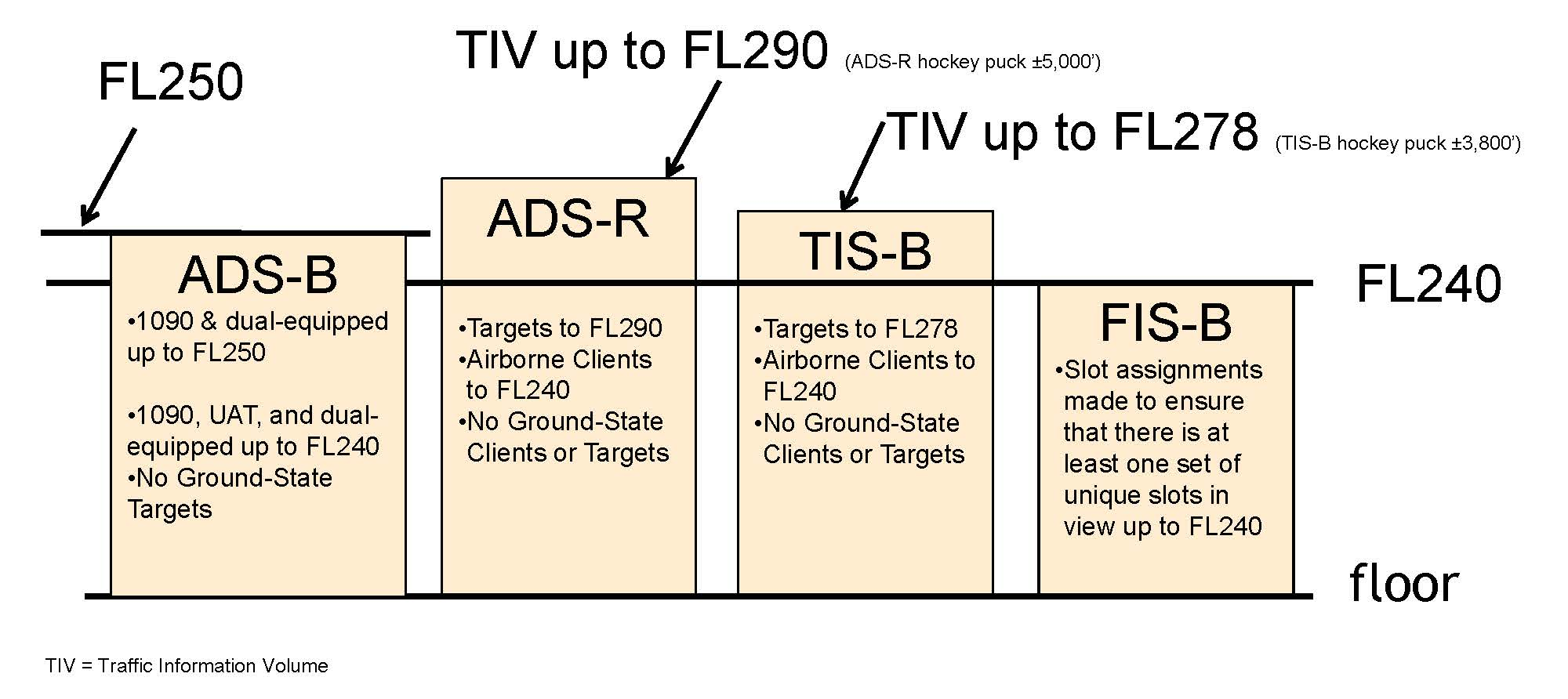 FIG ENR 1.1-35 Terminal - ADS-B/ADS-R/TIS-B/FIS-B Service Ceilings/Floors