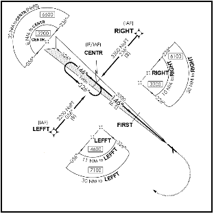Basic “T” and TAA Design with ILS