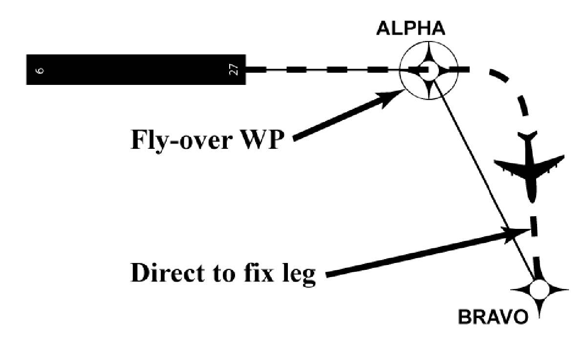 A graphic depicting a direct to fix (DF) leg.