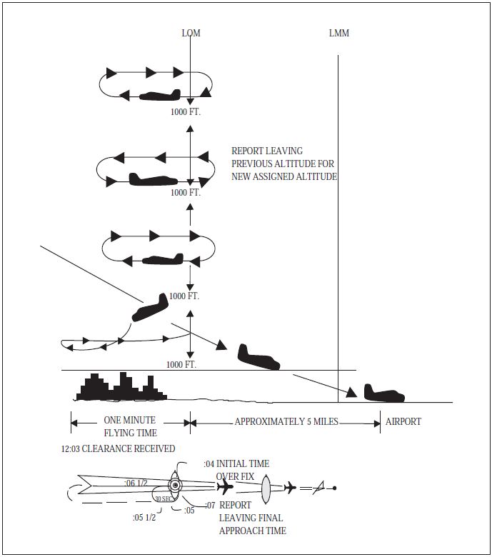 A graphic depicting a time approach from a holding fix.