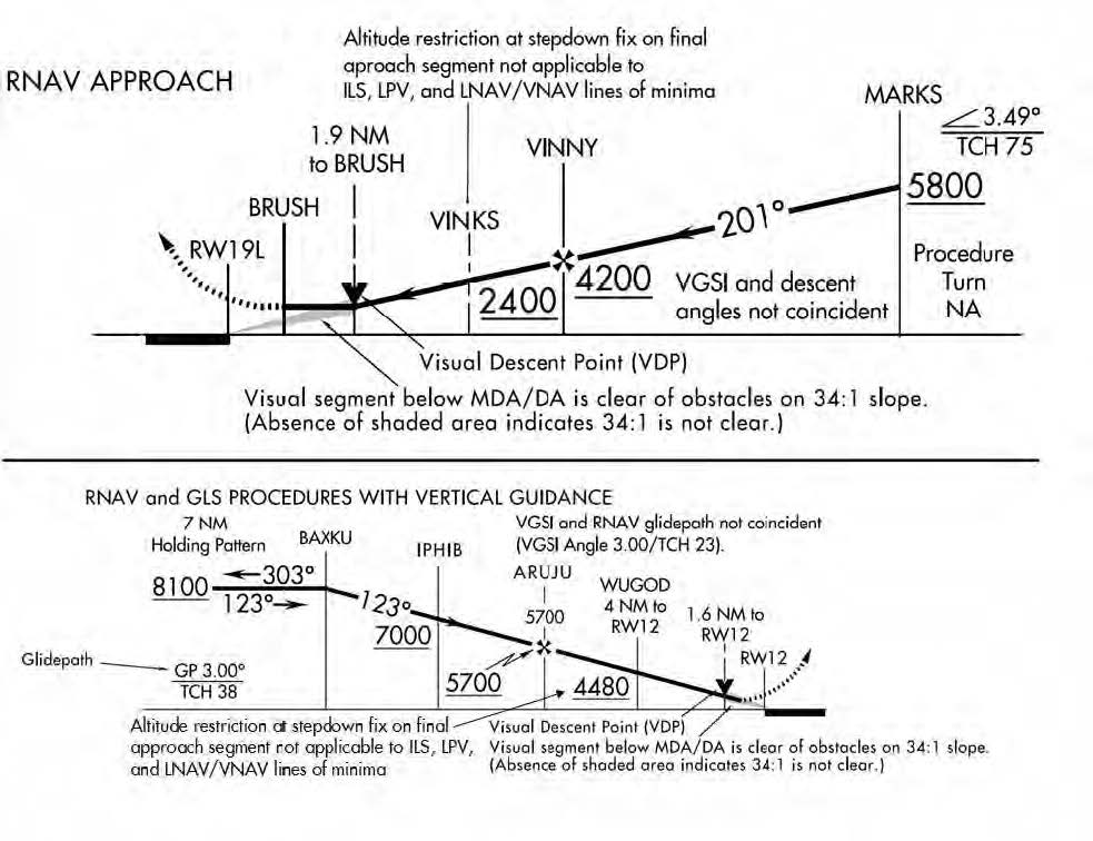 A graphic depicting instrument approach procedure stepdown fixes.