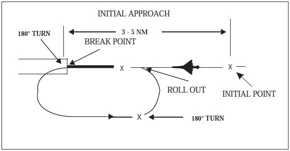 A graphic depicting an overhead maneuver.