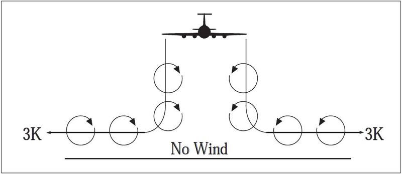 A graphic depicting the vortex movement near the ground with no wind.