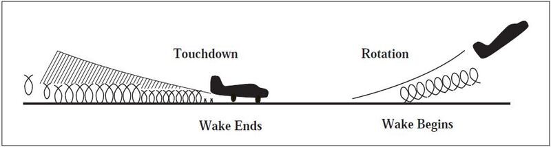 A graphic depicting the wake ending and beginning from touchdown to takeoff.