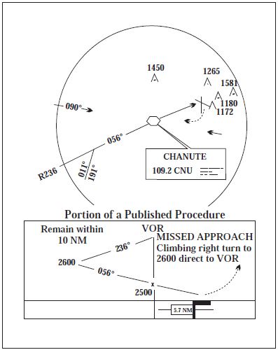 A graphic depicting a missed approach.
