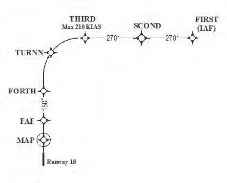A graphic depicting an example of an RNAV approach with RF leg.
