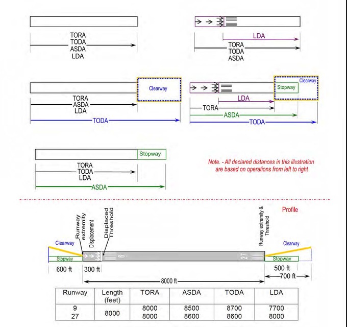 A graphic depicting the declared distances with full-standard runway safety areas, runway object free areas, and runway protection zones.