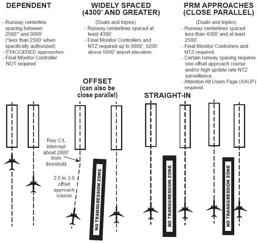 A graphic depicting simultaneous approach types to parallel runways.