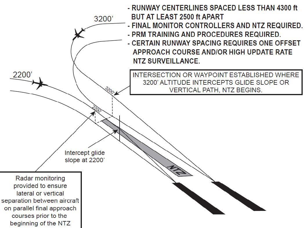 A graphic depicting simultaneous close parallel PRM approaches.