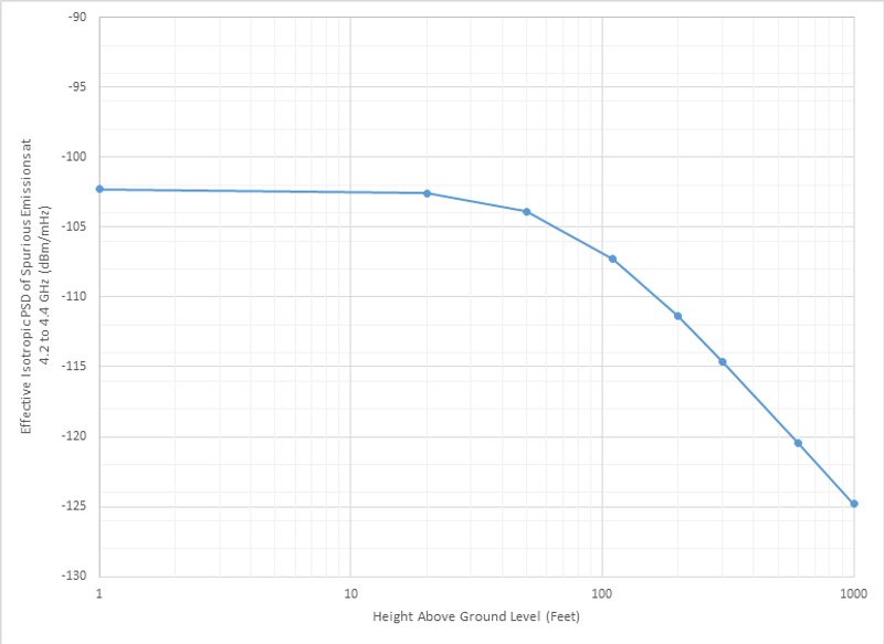 A graph and table depicting the height above ground level vs. the effective isotropic PSD. 
