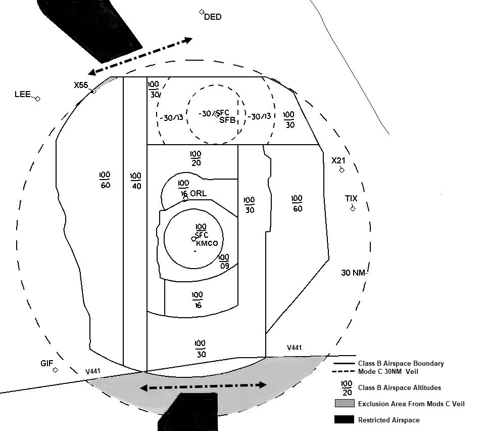 GRAPHIC OF ORLANDO CLASS B MODE C VEIL