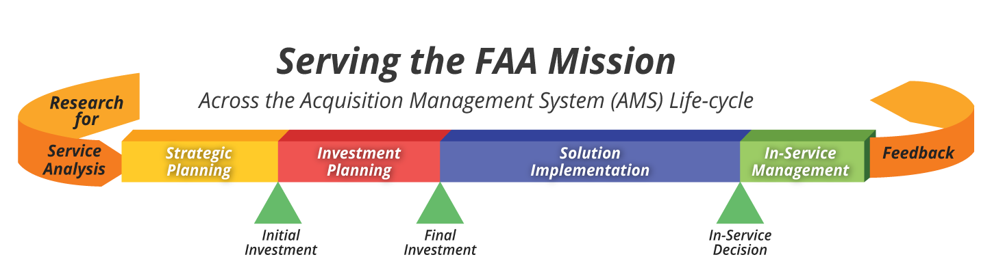 A diagram that shows the acquisition life-cycle