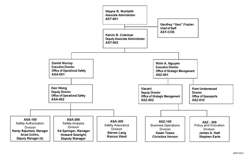 AST Organizational Chart