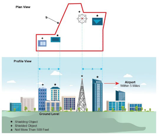 STANDARDS FOR DETERMINING SHIELDING: CONGESTED PART OF CITY, TOWN, OR SETTLEMENT