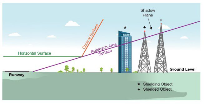 STANDARDS FOR DETERMINING SHIELDING