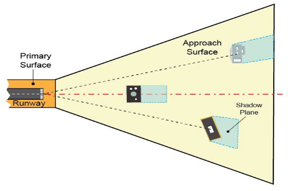 STANDARDS FOR DETERMINING SHIELDING: EXAMPLES OF SHADOW PLANES
