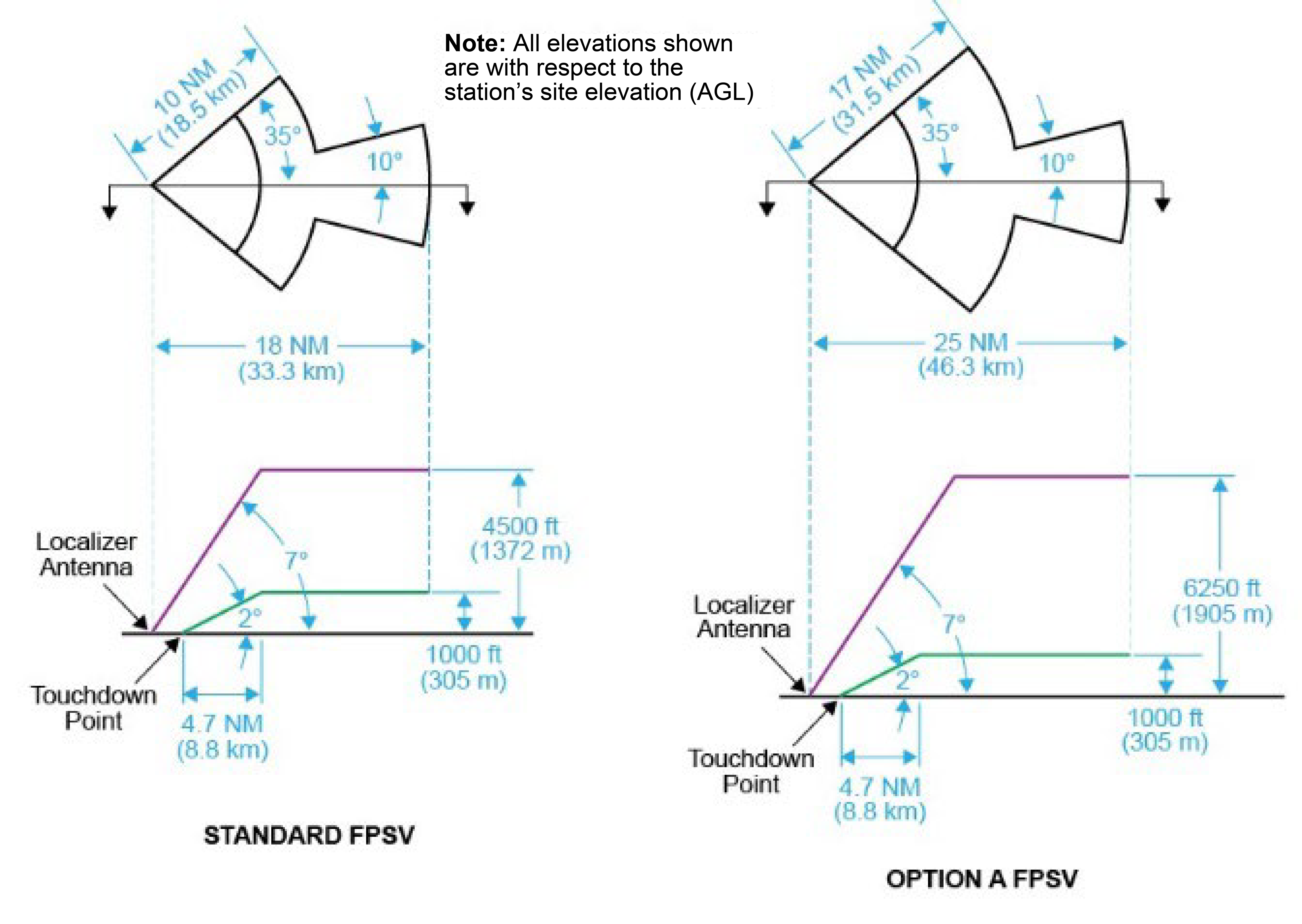 Frequency Protected Service Volume for ILS Front Course