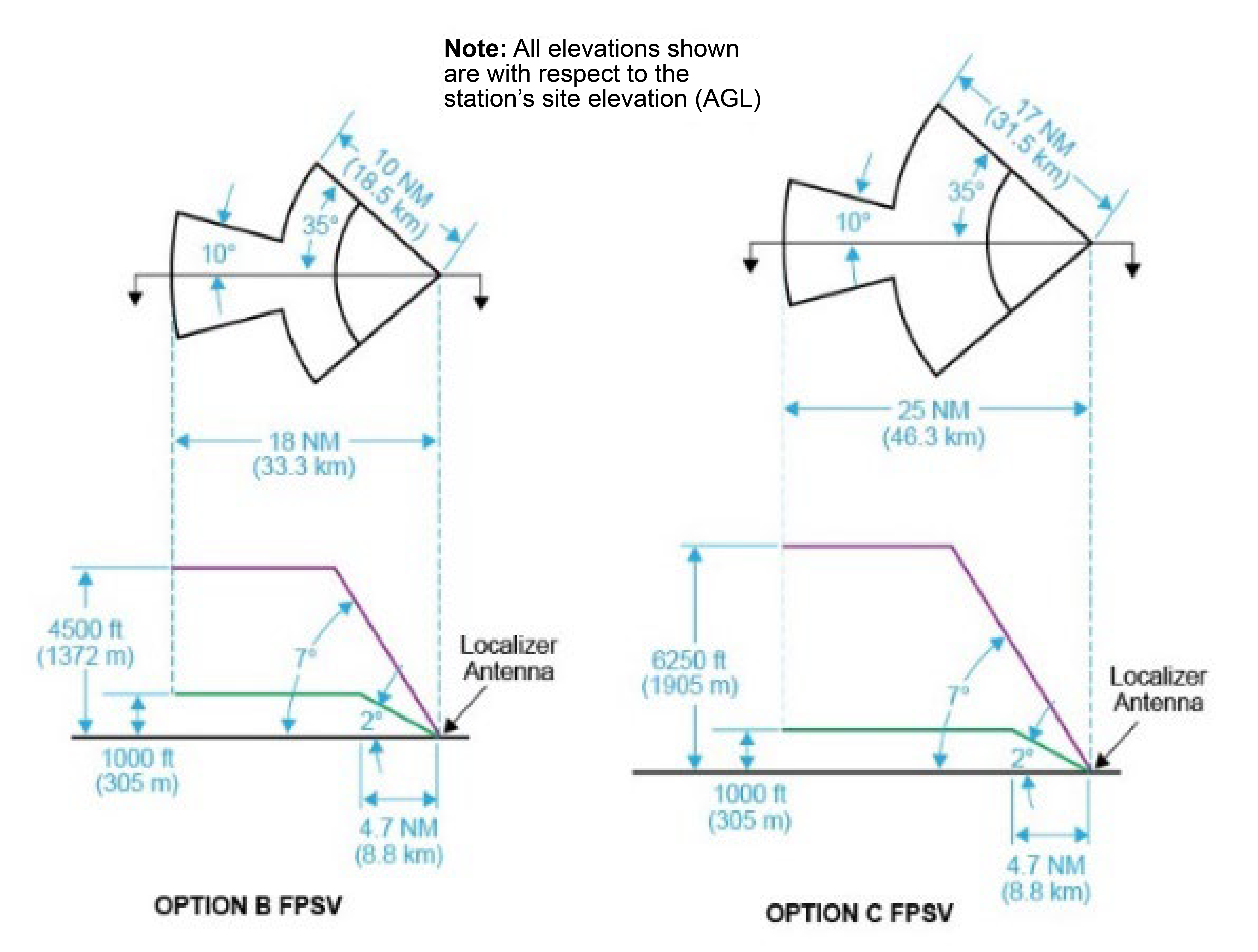 Frequency Protected Service Volume for ILS Back Course