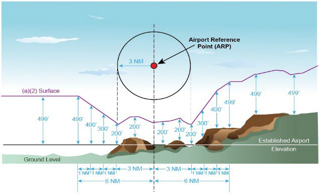 OBSTRUCTION STANDARDS NEAR AIRPORTS