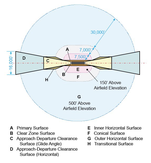 DEPARTMENT OF DEFENSE AIRPORT IMAGINARY SURFACES