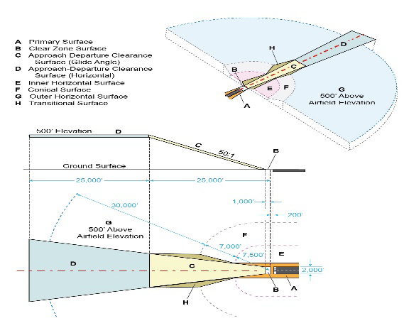 DEPARTMENT OF DEFENSE AIRPORT IMAGINARY SURFACES