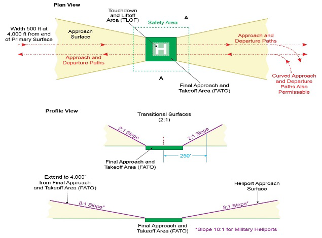 AIRPORT IMAGINARY SURFACES FOR HELIPORTS