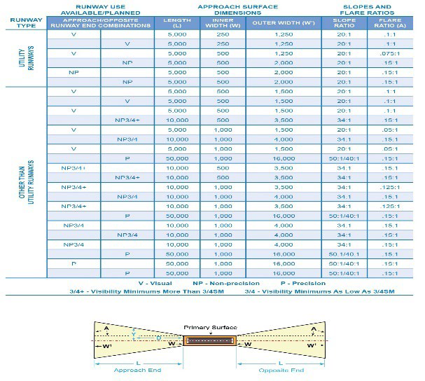 PART 77, APPROACH SURFACE DATA