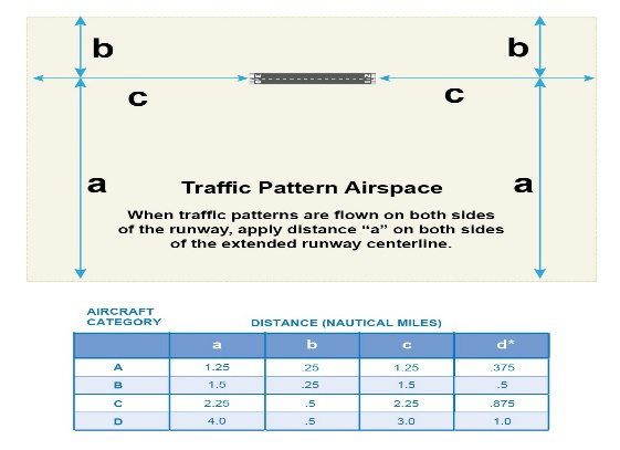 TRAFFIC PATTERN AIRSPACE