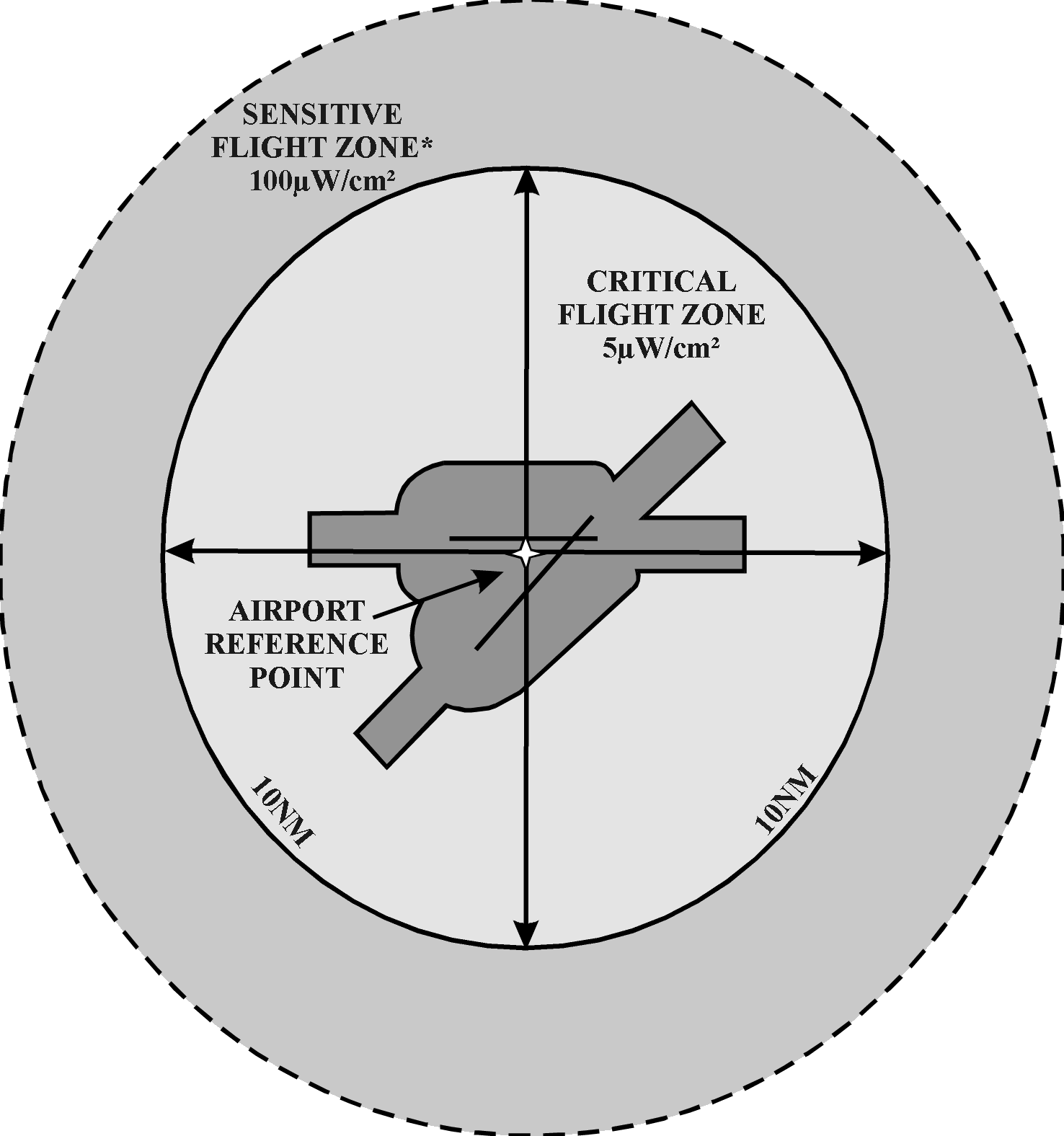 Airspace Flight Zones