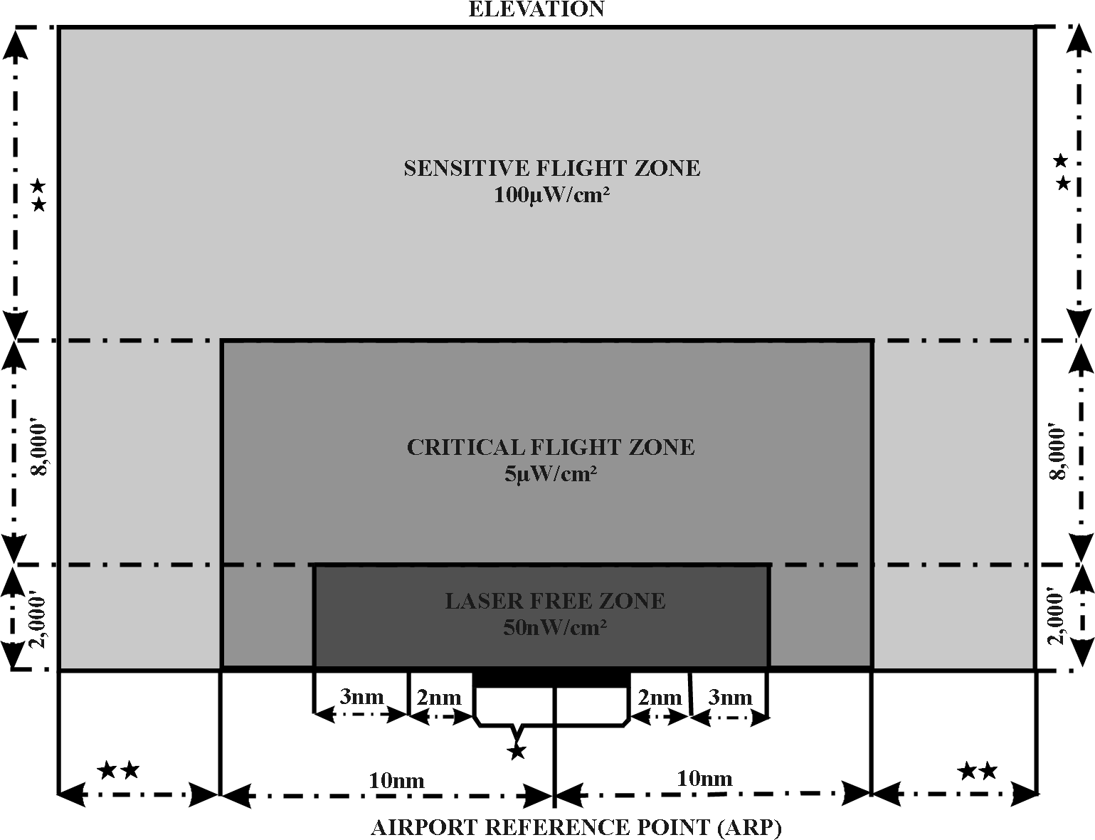 Airspace Flight Zones