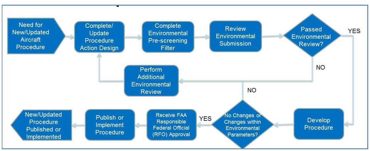 IFP Re-Engineered Environmental Review Process